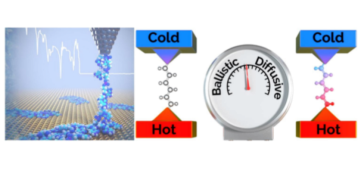 Three PhD Positions on Theory and Modeling at Nanoscale